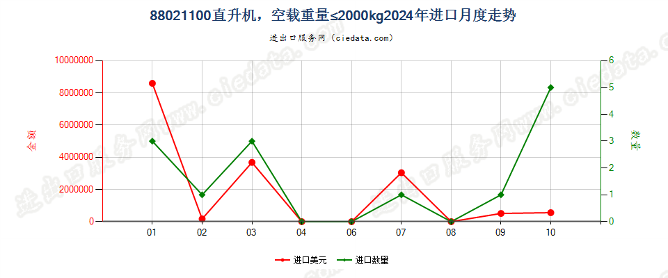 88021100直升机，空载重量≤2000kg进口2024年月度走势图