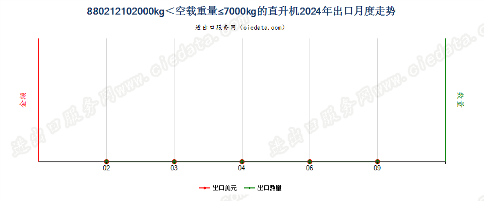 880212102000kg＜空载重量≤7000kg的直升机出口2024年月度走势图