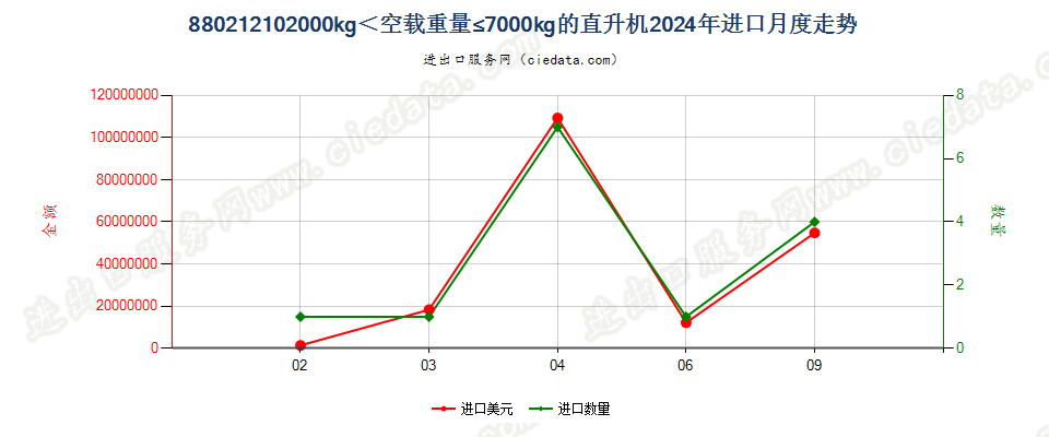 880212102000kg＜空载重量≤7000kg的直升机进口2024年月度走势图
