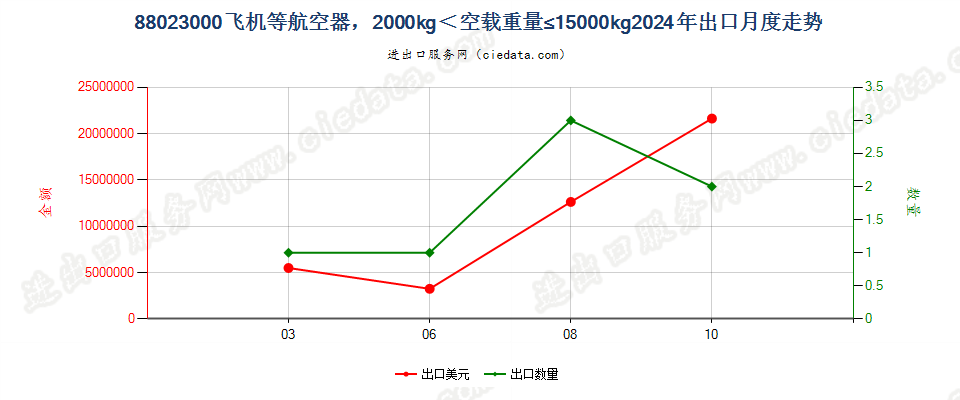 88023000飞机等航空器，2000kg＜空载重量≤15000kg出口2024年月度走势图