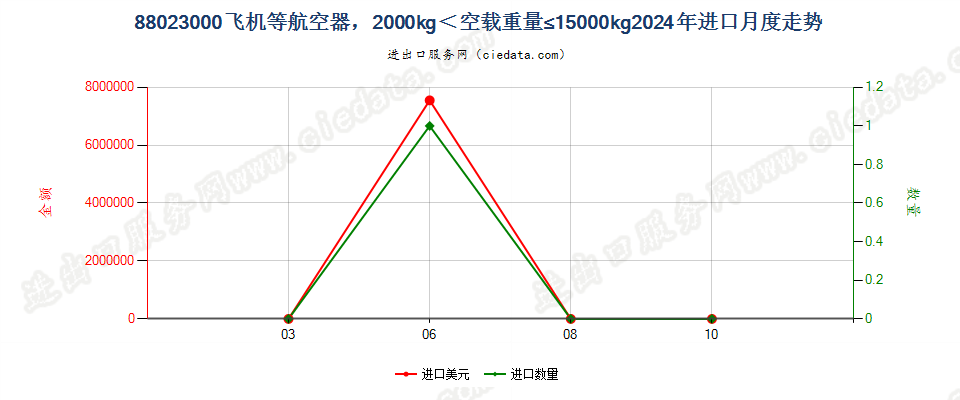 88023000飞机等航空器，2000kg＜空载重量≤15000kg进口2024年月度走势图