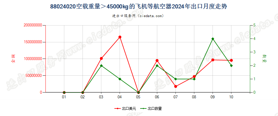 88024020空载重量＞45000kg的飞机等航空器出口2024年月度走势图