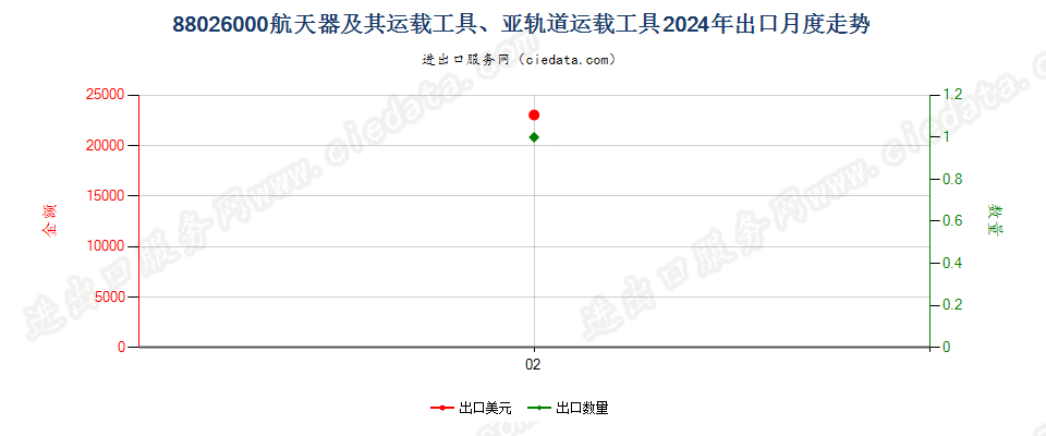 88026000航天器及其运载工具、亚轨道运载工具出口2024年月度走势图