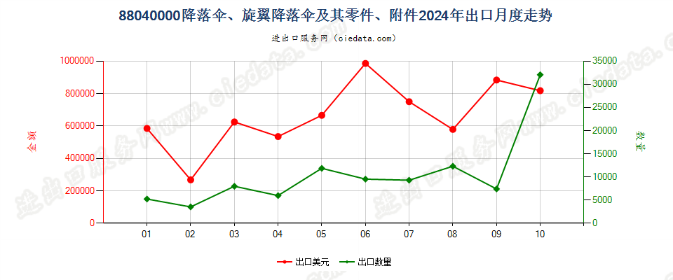 88040000降落伞、旋翼降落伞及其零件、附件出口2024年月度走势图