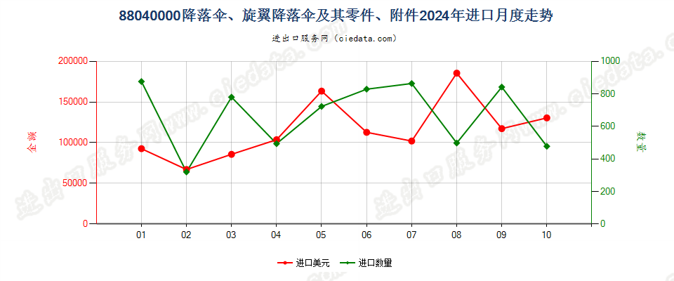 88040000降落伞、旋翼降落伞及其零件、附件进口2024年月度走势图
