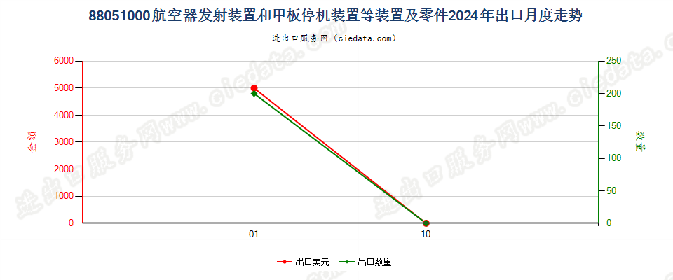 88051000航空器发射装置和甲板停机装置等装置及零件出口2024年月度走势图