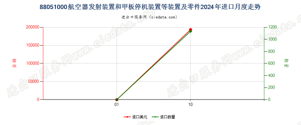 88051000航空器发射装置和甲板停机装置等装置及零件进口2024年月度走势图