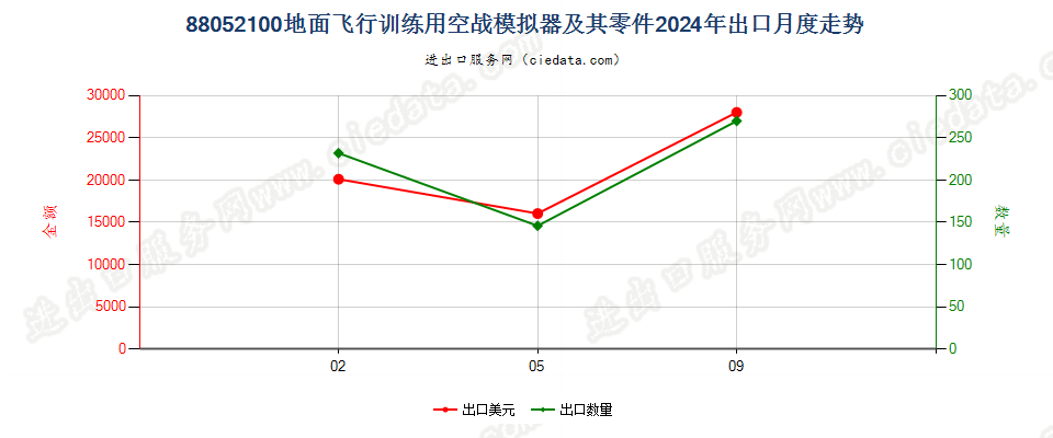 88052100地面飞行训练用空战模拟器及其零件出口2024年月度走势图