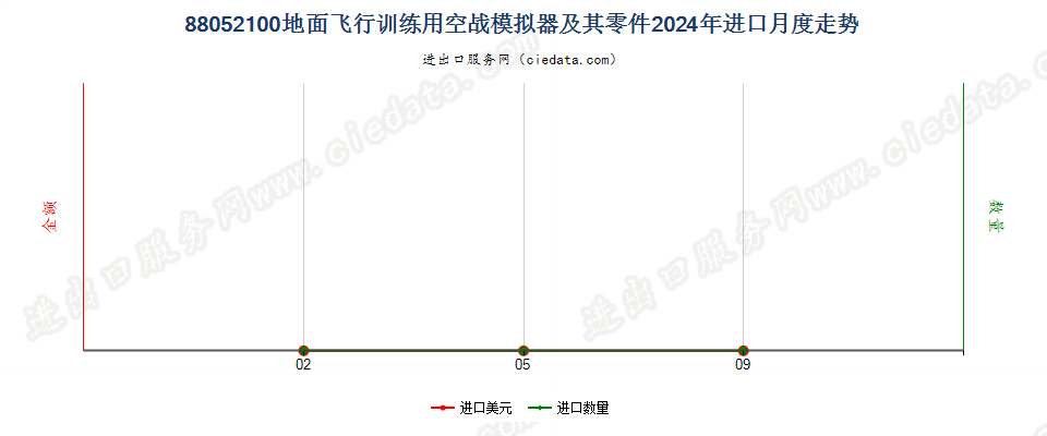 88052100地面飞行训练用空战模拟器及其零件进口2024年月度走势图