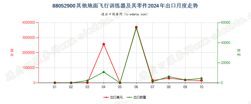 88052900其他地面飞行训练器及其零件出口2024年月度走势图