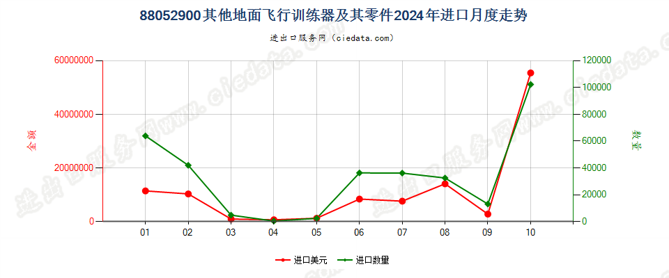88052900其他地面飞行训练器及其零件进口2024年月度走势图