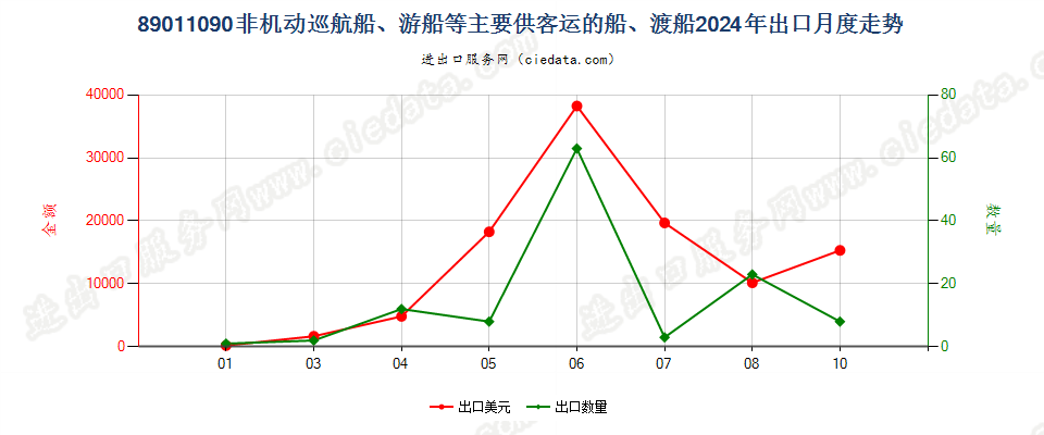 89011090非机动巡航船、游船等主要供客运的船、渡船出口2024年月度走势图