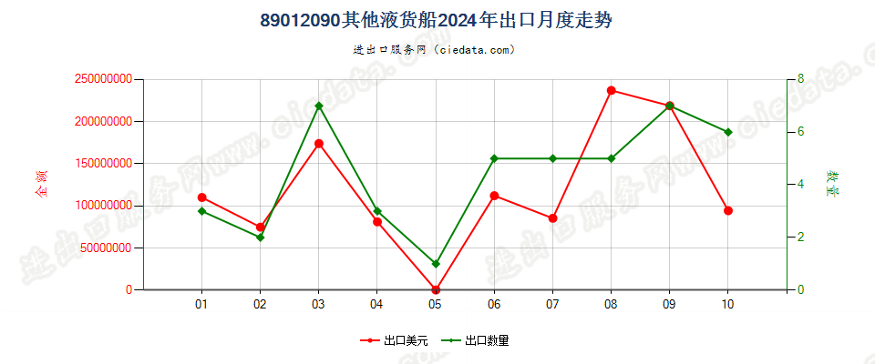 89012090其他液货船出口2024年月度走势图