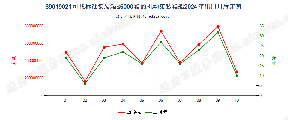 89019021可载标准集装箱≤6000箱的机动集装箱船出口2024年月度走势图