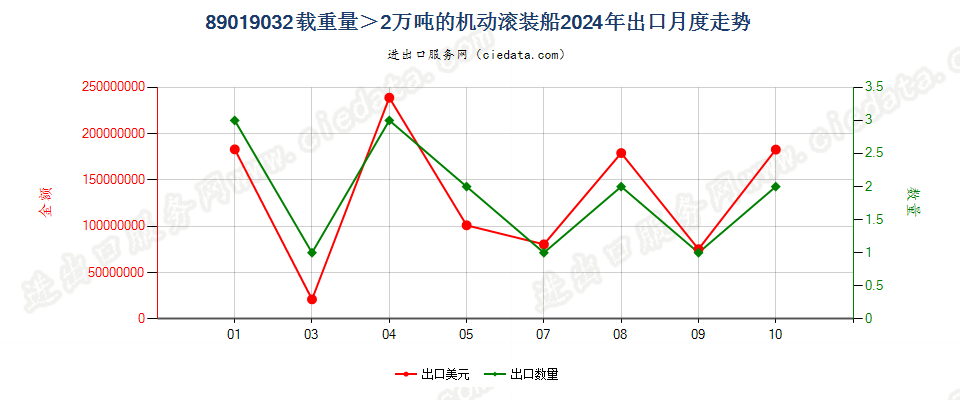 89019032载重量＞2万吨的机动滚装船出口2024年月度走势图