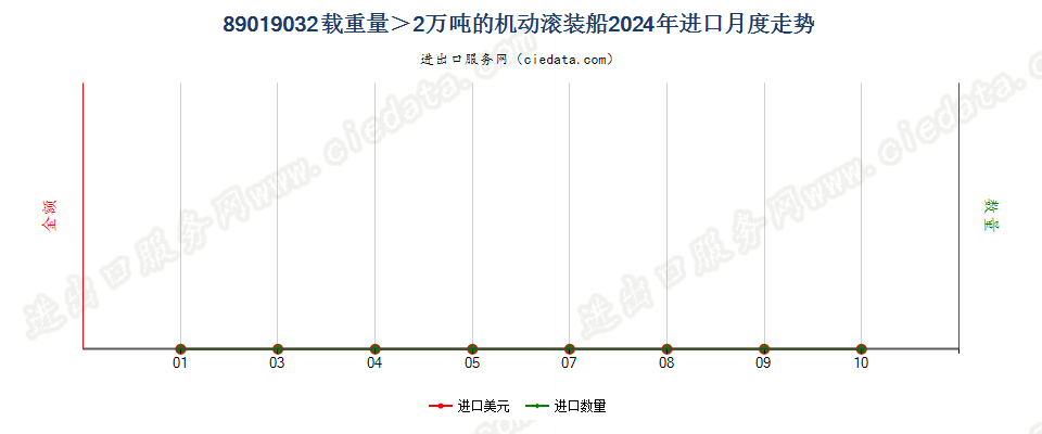 89019032载重量＞2万吨的机动滚装船进口2024年月度走势图
