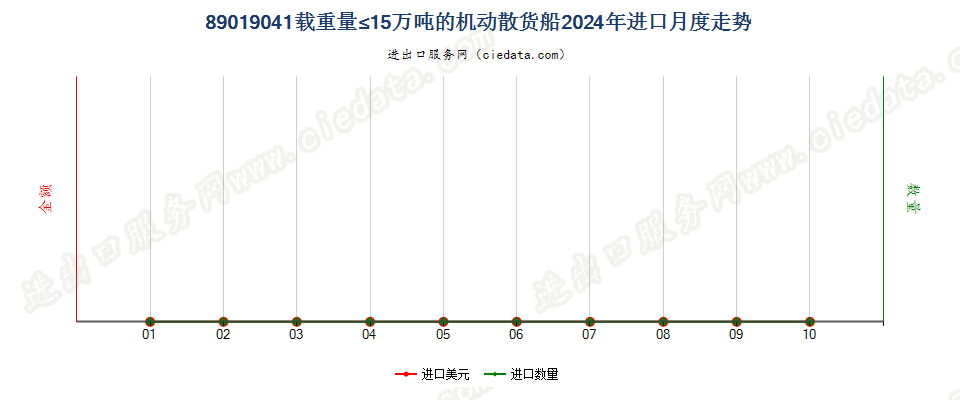 89019041载重量≤15万吨的机动散货船进口2024年月度走势图