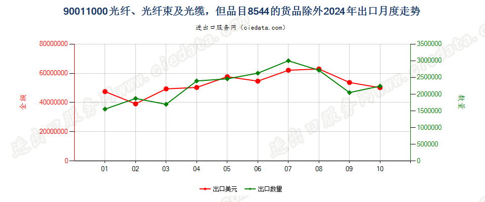 90011000光纤、光纤束及光缆，但品目8544的货品除外出口2024年月度走势图