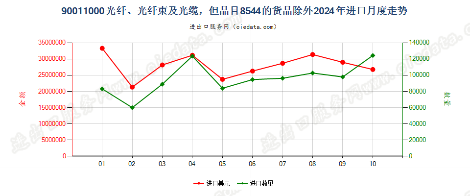90011000光纤、光纤束及光缆，但品目8544的货品除外进口2024年月度走势图
