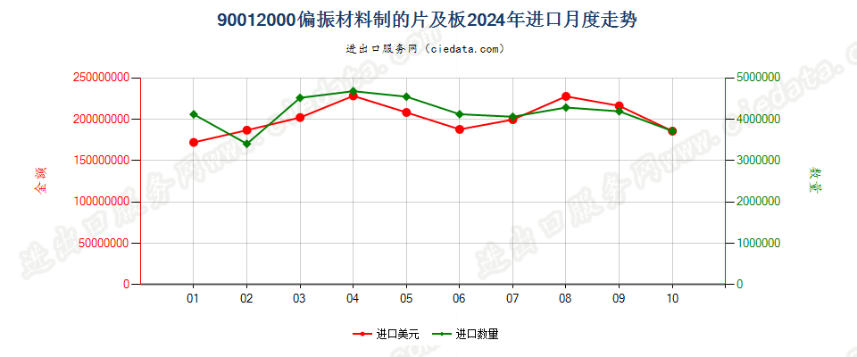 90012000偏振材料制的片及板进口2024年月度走势图