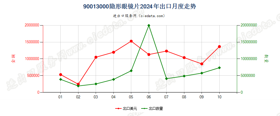 90013000隐形眼镜片出口2024年月度走势图