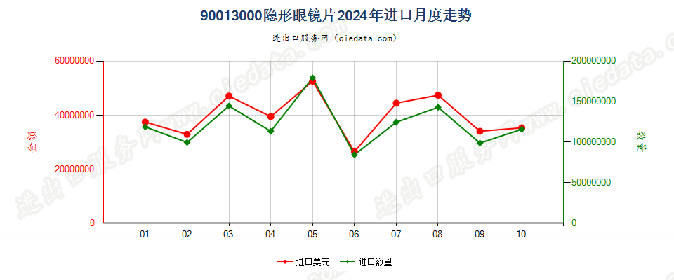 90013000隐形眼镜片进口2024年月度走势图