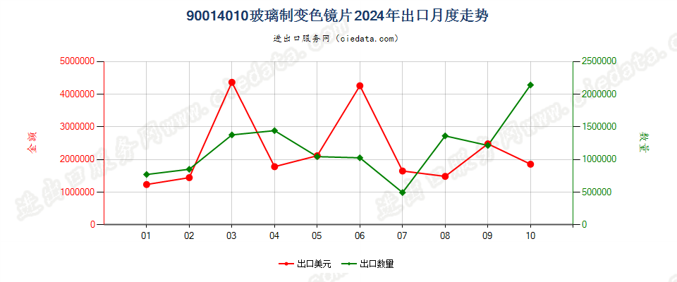 90014010玻璃制变色镜片出口2024年月度走势图