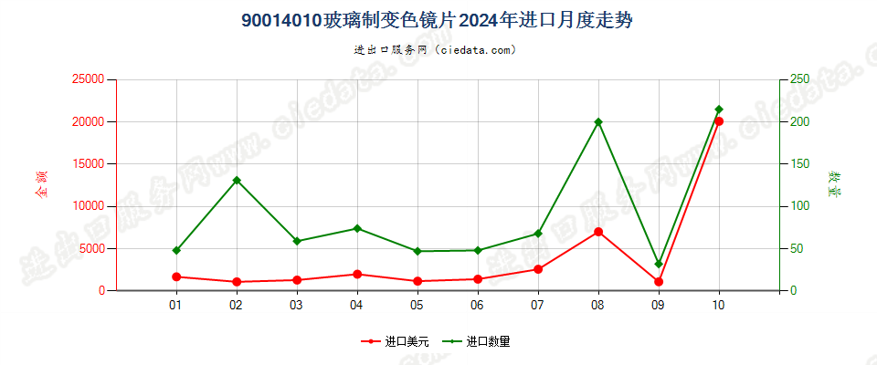 90014010玻璃制变色镜片进口2024年月度走势图