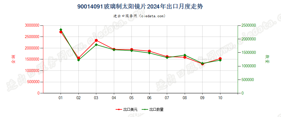 90014091玻璃制太阳镜片出口2024年月度走势图