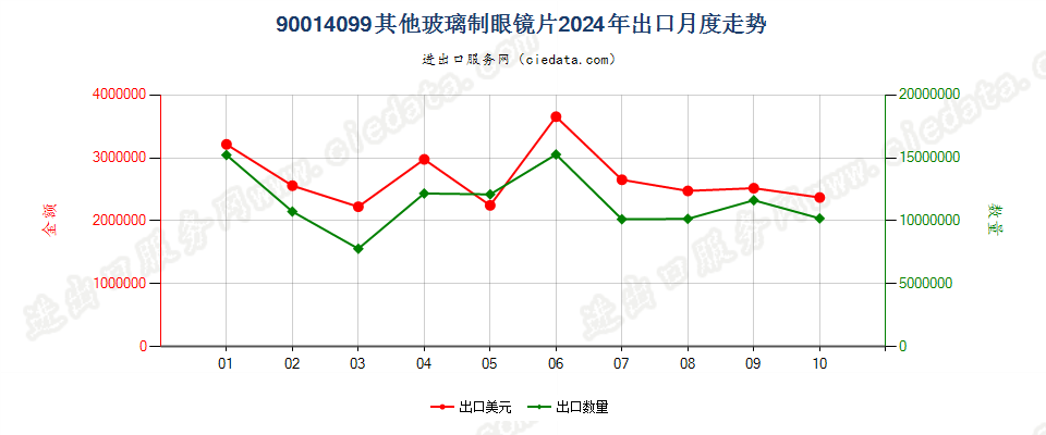 90014099其他玻璃制眼镜片出口2024年月度走势图