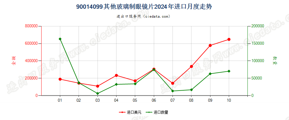 90014099其他玻璃制眼镜片进口2024年月度走势图