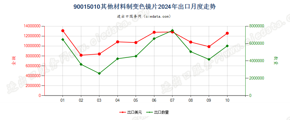 90015010其他材料制变色镜片出口2024年月度走势图
