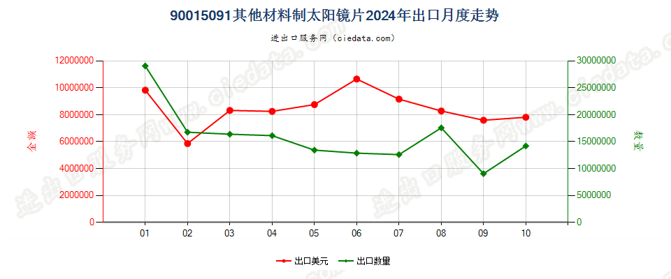 90015091其他材料制太阳镜片出口2024年月度走势图