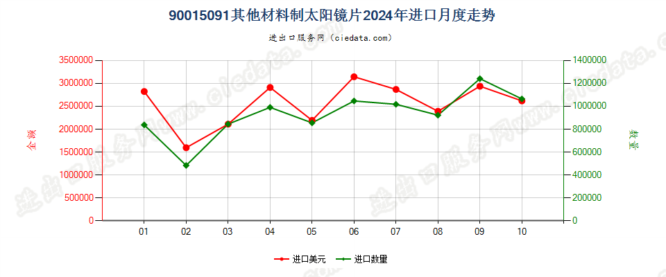 90015091其他材料制太阳镜片进口2024年月度走势图