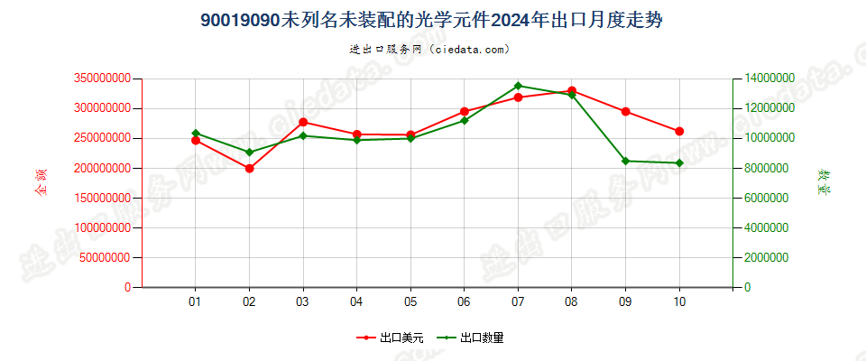 90019090未列名未装配的光学元件出口2024年月度走势图