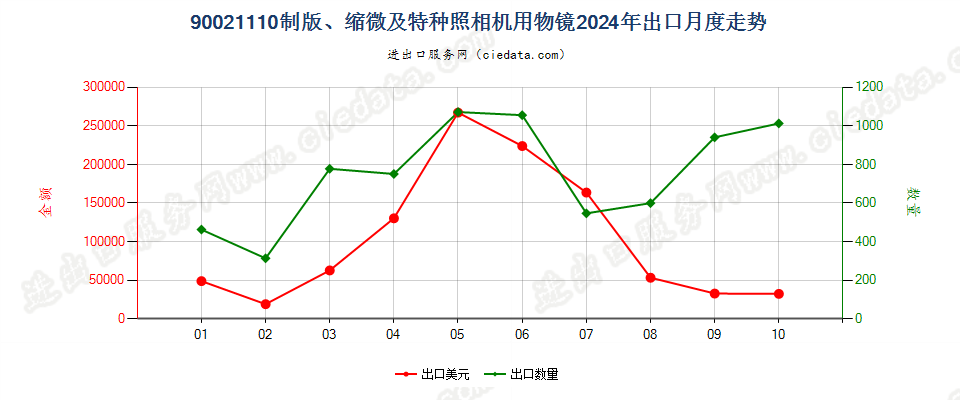 90021110制版、缩微及特种照相机用物镜出口2024年月度走势图
