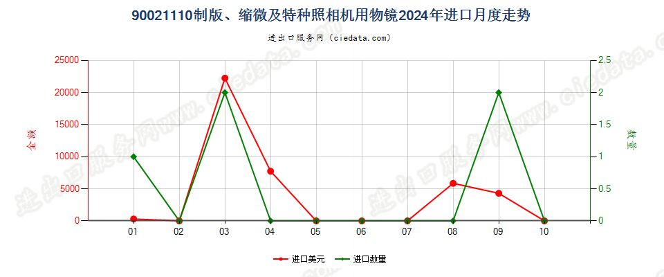 90021110制版、缩微及特种照相机用物镜进口2024年月度走势图
