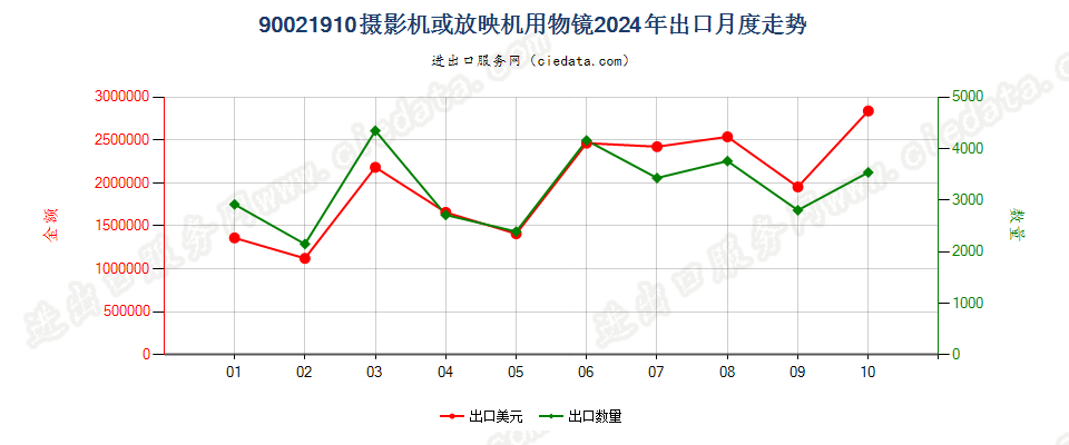 90021910摄影机或放映机用物镜出口2024年月度走势图
