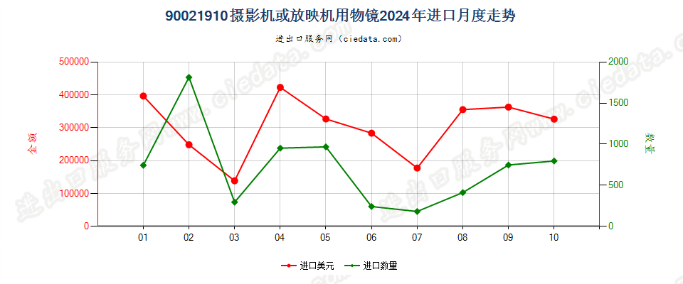 90021910摄影机或放映机用物镜进口2024年月度走势图