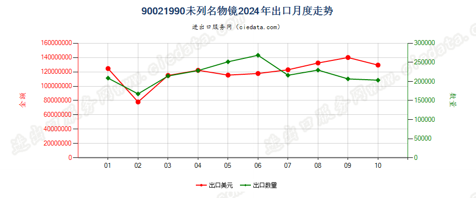 90021990未列名物镜出口2024年月度走势图
