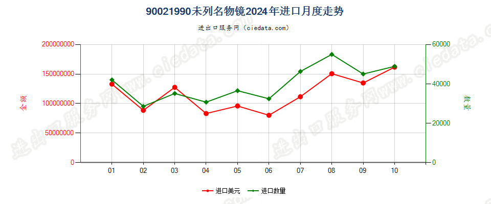 90021990未列名物镜进口2024年月度走势图