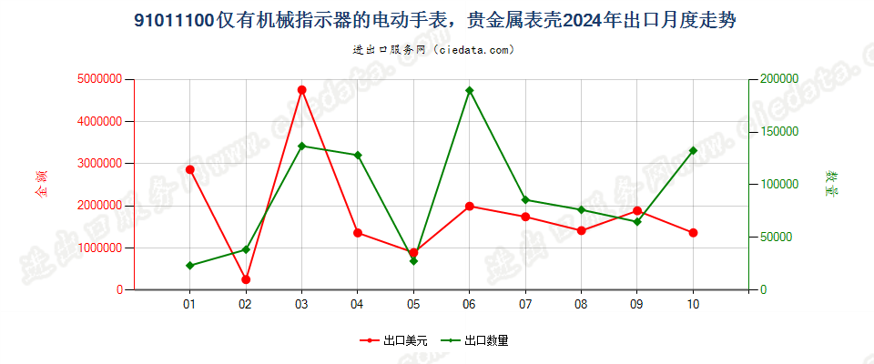 91011100仅有机械指示器的电动手表，贵金属表壳出口2024年月度走势图