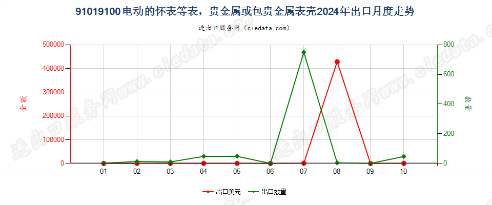 91019100电动的怀表等表，贵金属或包贵金属表壳出口2024年月度走势图