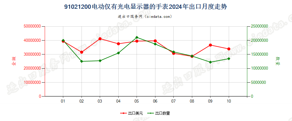 91021200电动仅有光电显示器的手表出口2024年月度走势图