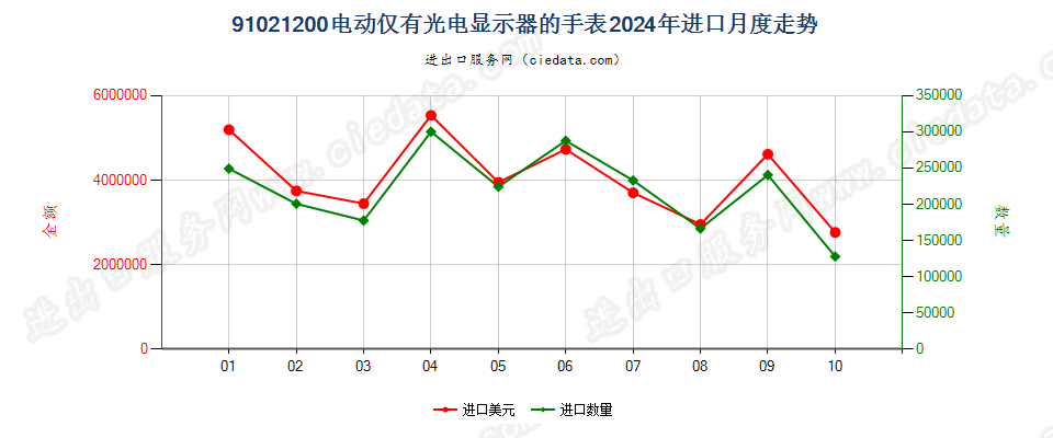 91021200电动仅有光电显示器的手表进口2024年月度走势图