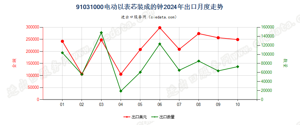 91031000电动以表芯装成的钟出口2024年月度走势图