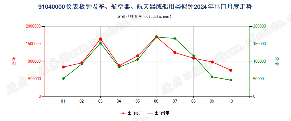 91040000仪表板钟及车、航空器、航天器或船用类似钟出口2024年月度走势图