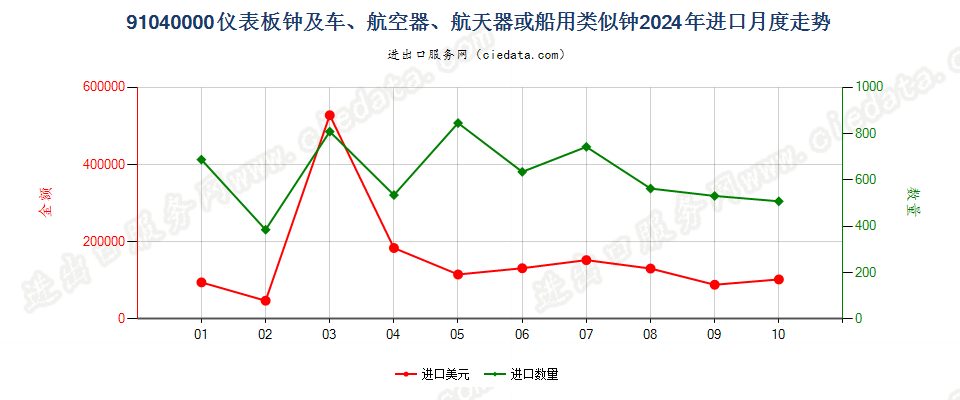 91040000仪表板钟及车、航空器、航天器或船用类似钟进口2024年月度走势图