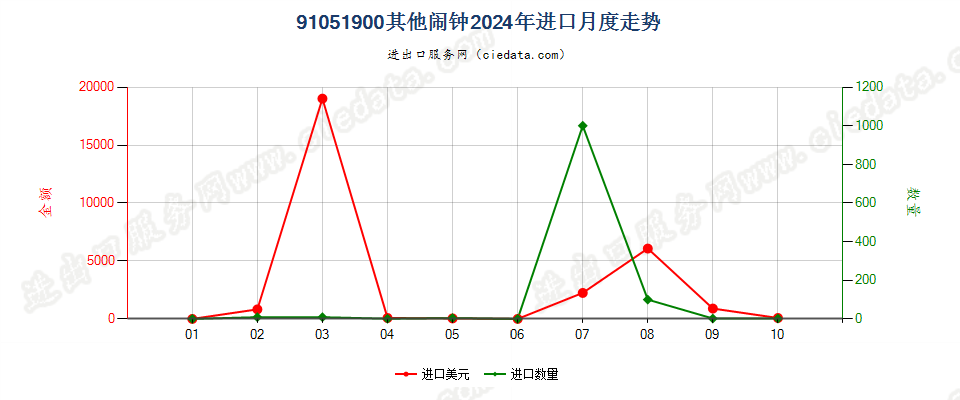 91051900其他闹钟进口2024年月度走势图
