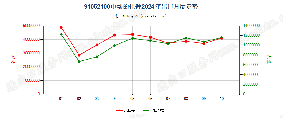 91052100电动的挂钟出口2024年月度走势图